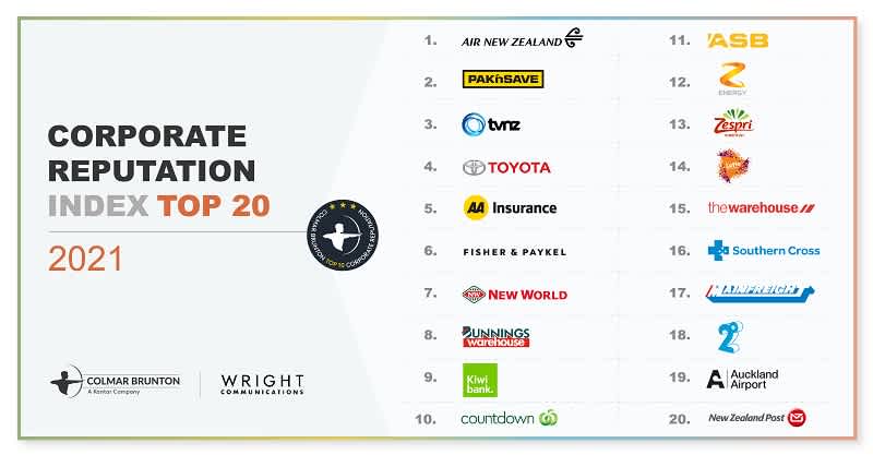 Corporate Reputation Index Top 20