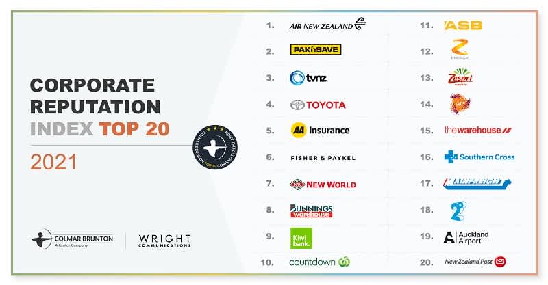 Corporate Reputation Index Top 20