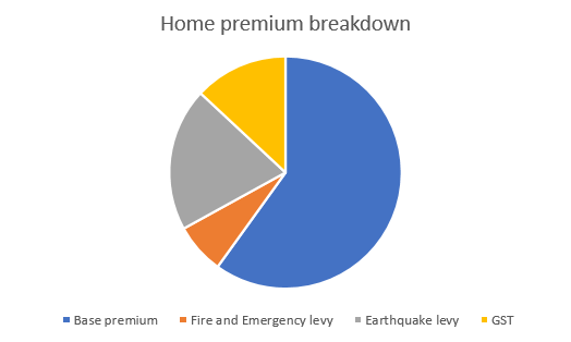 A graph that explains your insurance premium.