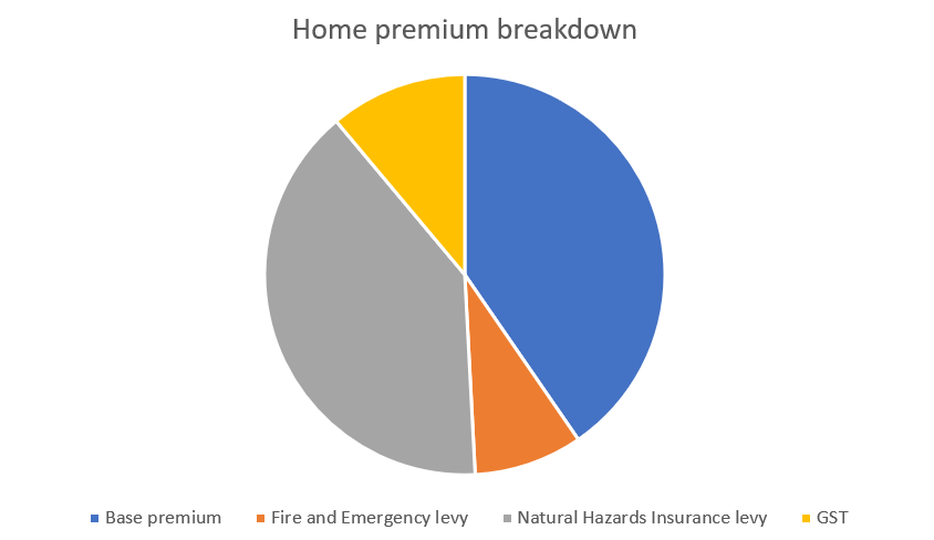 A graph that explains your insurance premium.